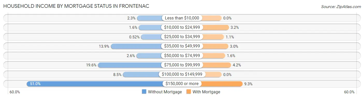 Household Income by Mortgage Status in Frontenac