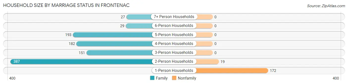 Household Size by Marriage Status in Frontenac