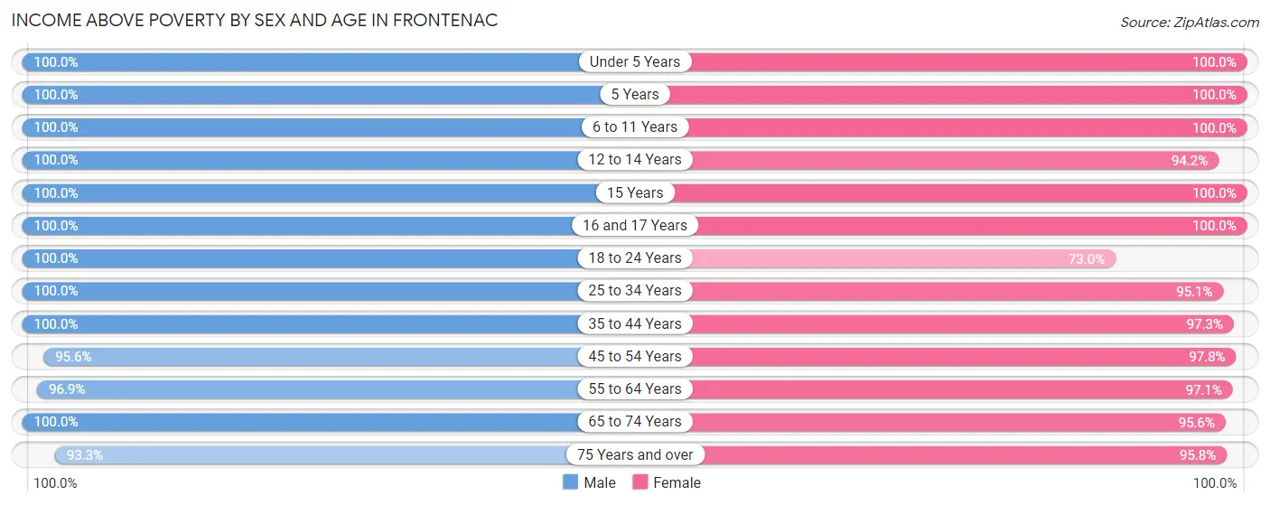 Income Above Poverty by Sex and Age in Frontenac