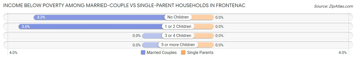 Income Below Poverty Among Married-Couple vs Single-Parent Households in Frontenac
