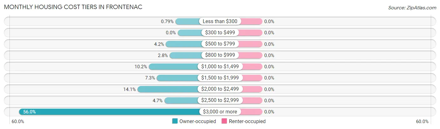 Monthly Housing Cost Tiers in Frontenac