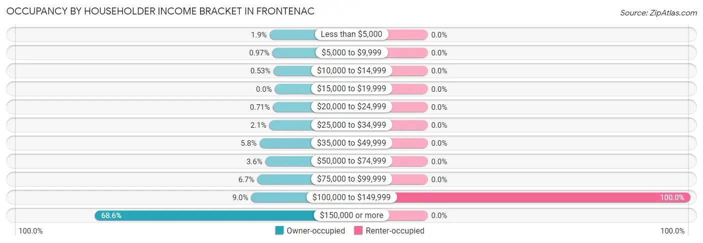 Occupancy by Householder Income Bracket in Frontenac