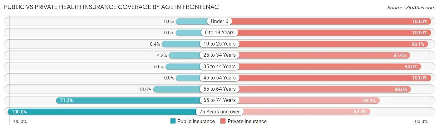Public vs Private Health Insurance Coverage by Age in Frontenac