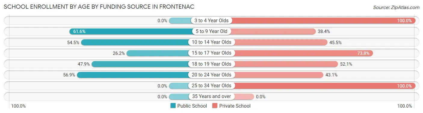 School Enrollment by Age by Funding Source in Frontenac