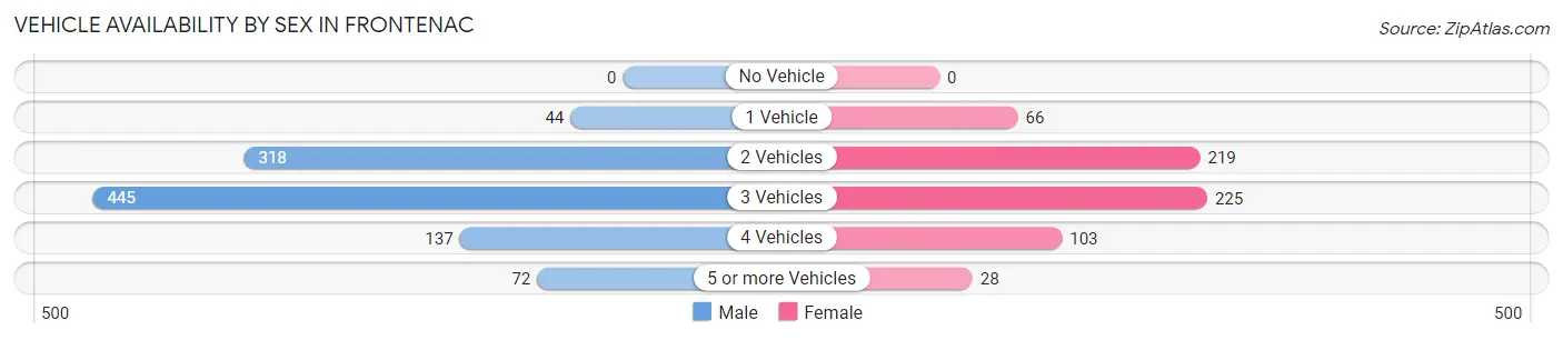 Vehicle Availability by Sex in Frontenac