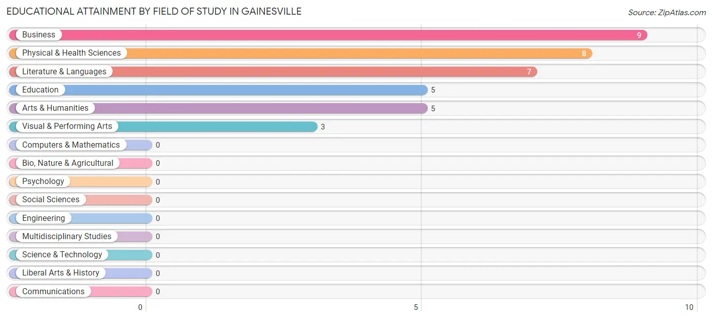 Educational Attainment by Field of Study in Gainesville