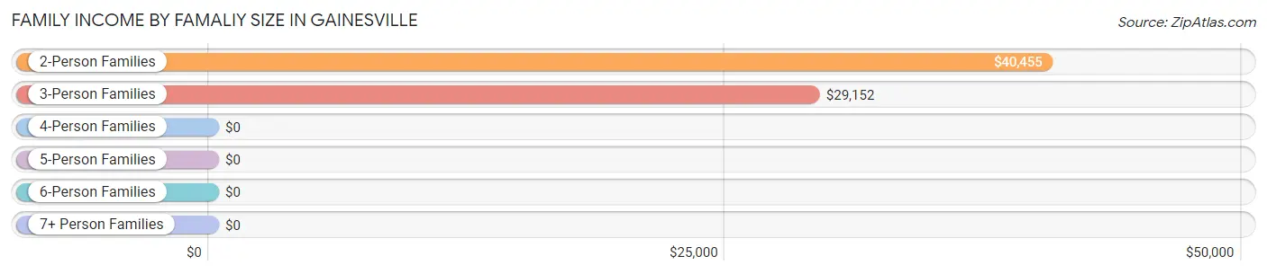 Family Income by Famaliy Size in Gainesville