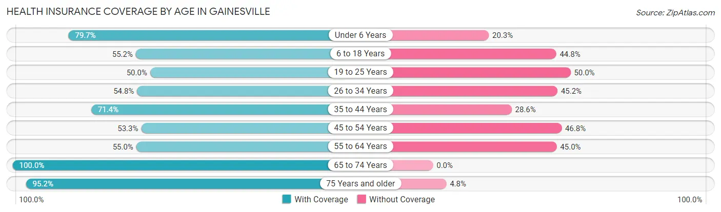 Health Insurance Coverage by Age in Gainesville