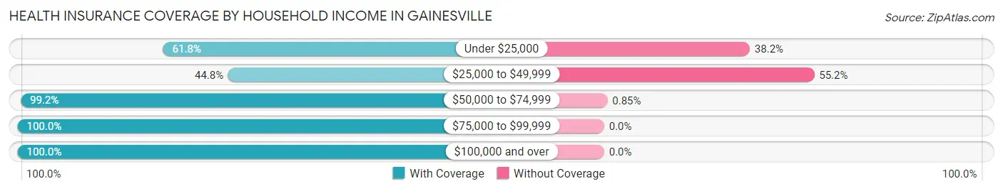 Health Insurance Coverage by Household Income in Gainesville