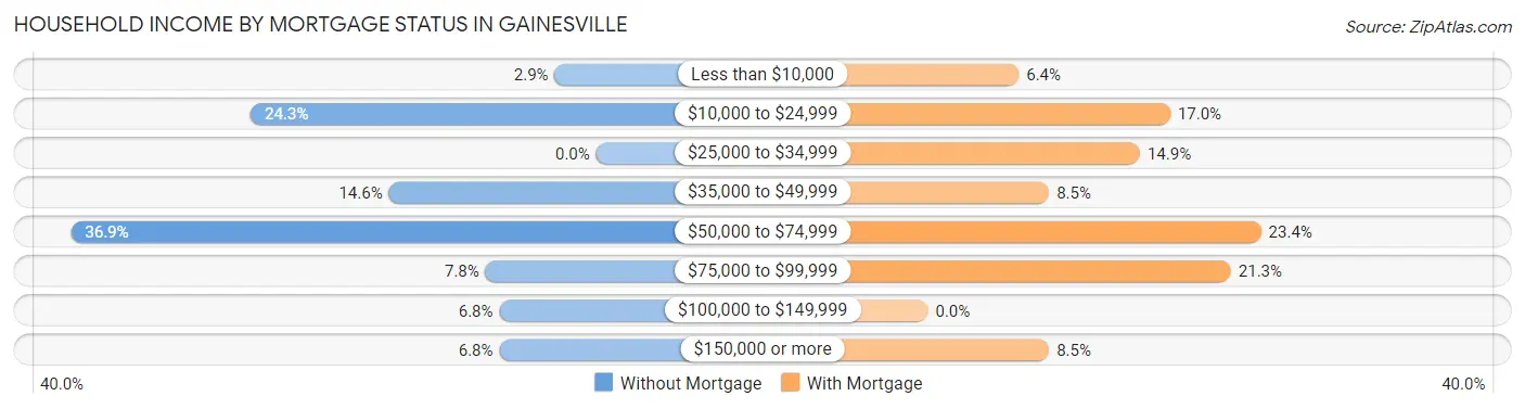 Household Income by Mortgage Status in Gainesville