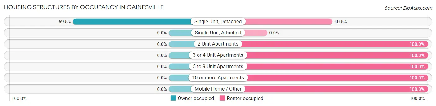 Housing Structures by Occupancy in Gainesville