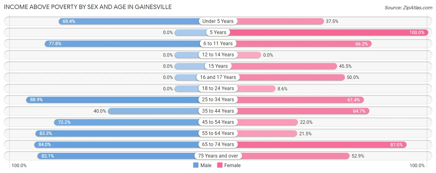 Income Above Poverty by Sex and Age in Gainesville