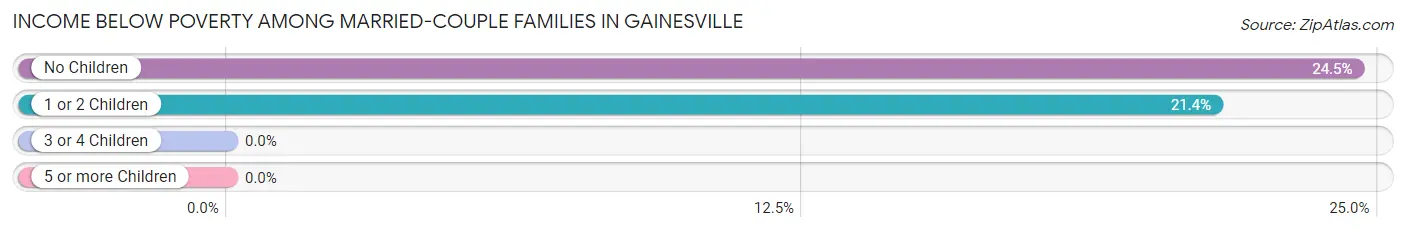 Income Below Poverty Among Married-Couple Families in Gainesville