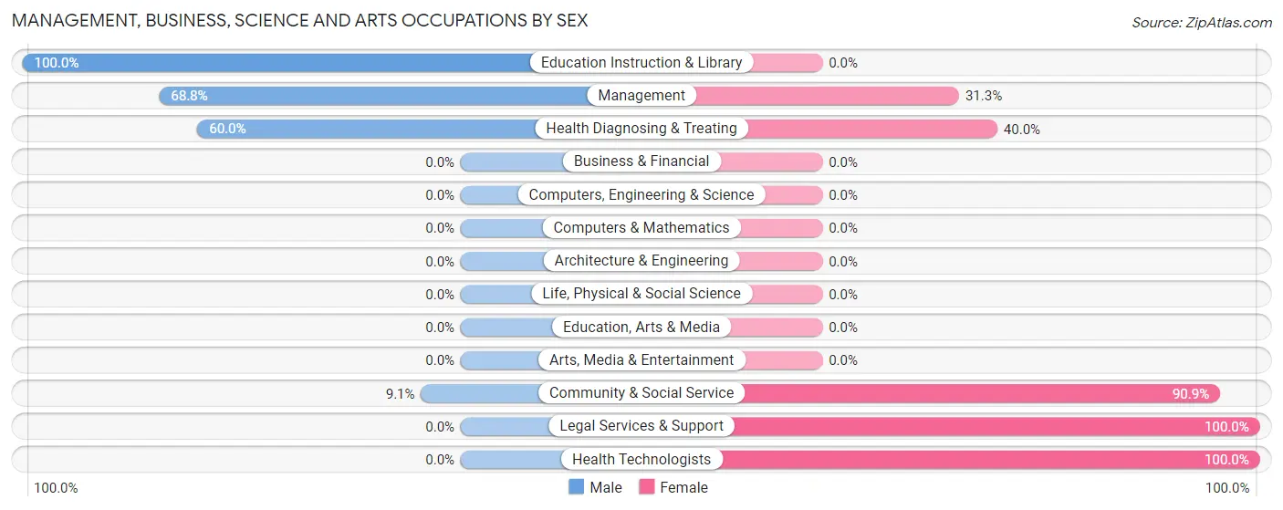 Management, Business, Science and Arts Occupations by Sex in Gainesville