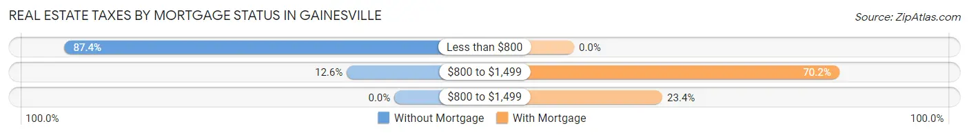 Real Estate Taxes by Mortgage Status in Gainesville