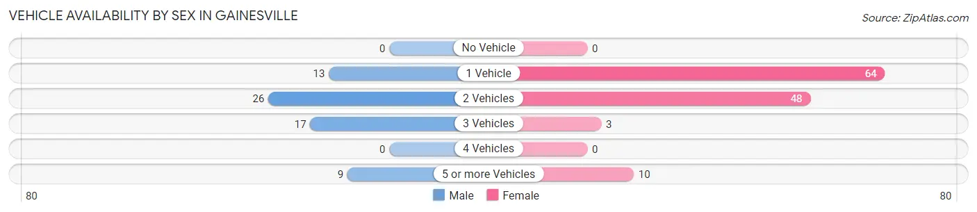 Vehicle Availability by Sex in Gainesville