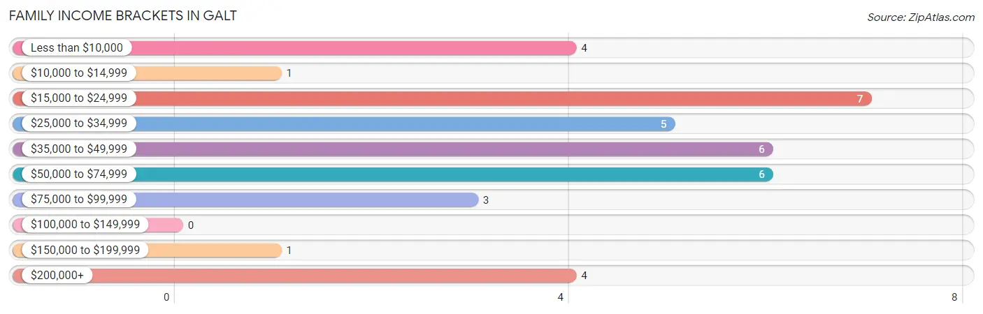 Family Income Brackets in Galt