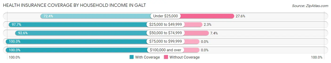 Health Insurance Coverage by Household Income in Galt