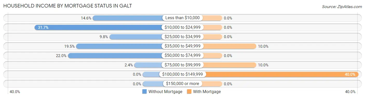 Household Income by Mortgage Status in Galt