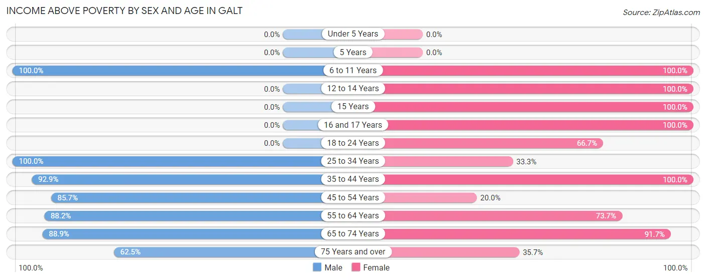 Income Above Poverty by Sex and Age in Galt