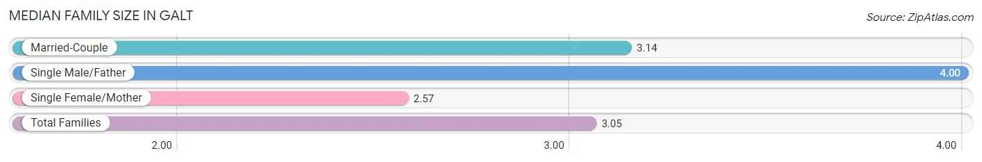 Median Family Size in Galt