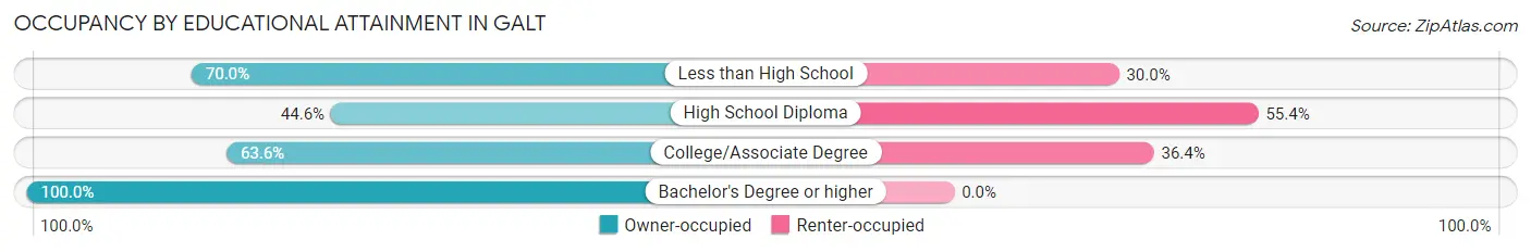 Occupancy by Educational Attainment in Galt