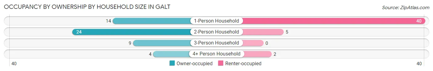 Occupancy by Ownership by Household Size in Galt