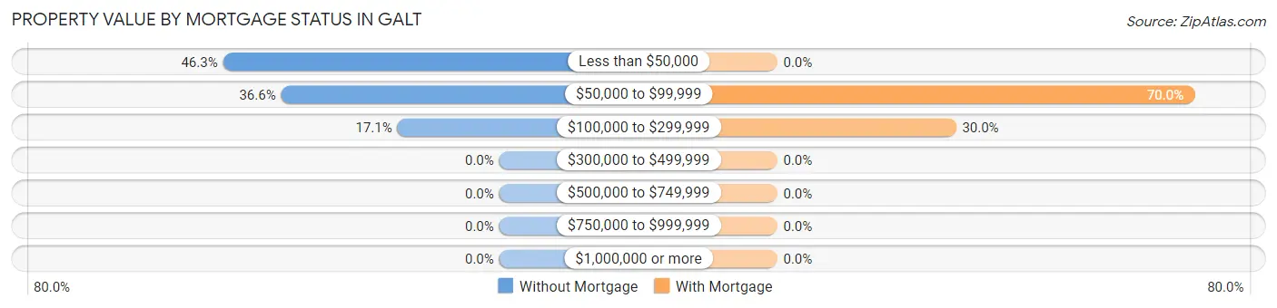 Property Value by Mortgage Status in Galt