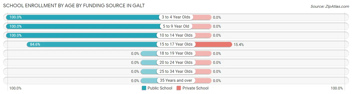 School Enrollment by Age by Funding Source in Galt