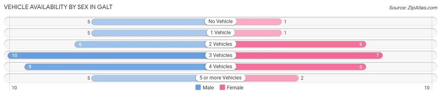 Vehicle Availability by Sex in Galt
