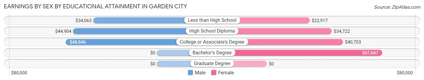 Earnings by Sex by Educational Attainment in Garden City