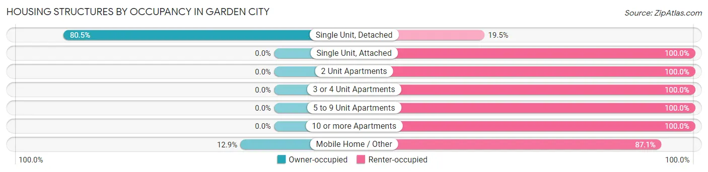 Housing Structures by Occupancy in Garden City