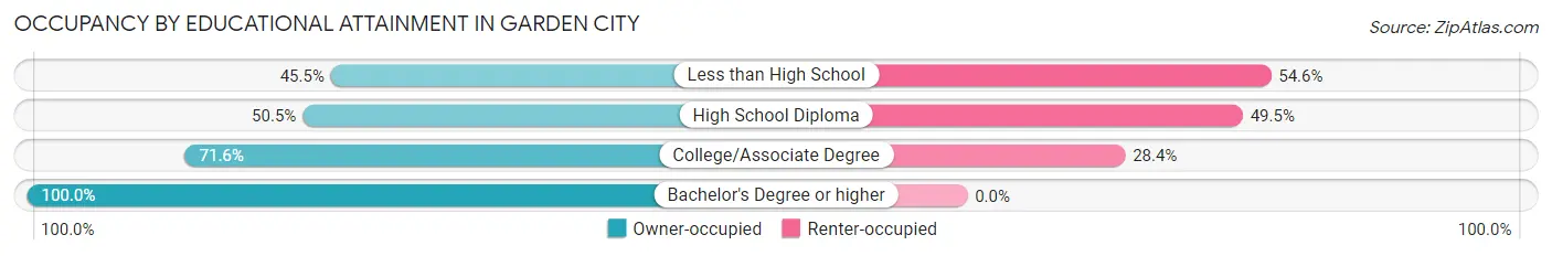 Occupancy by Educational Attainment in Garden City