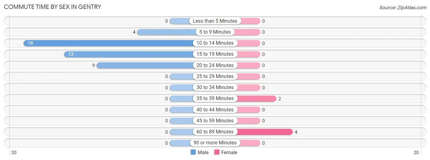 Commute Time by Sex in Gentry