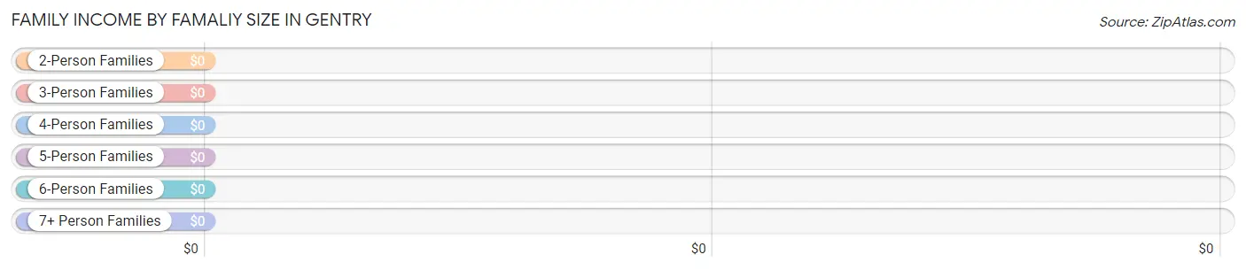 Family Income by Famaliy Size in Gentry