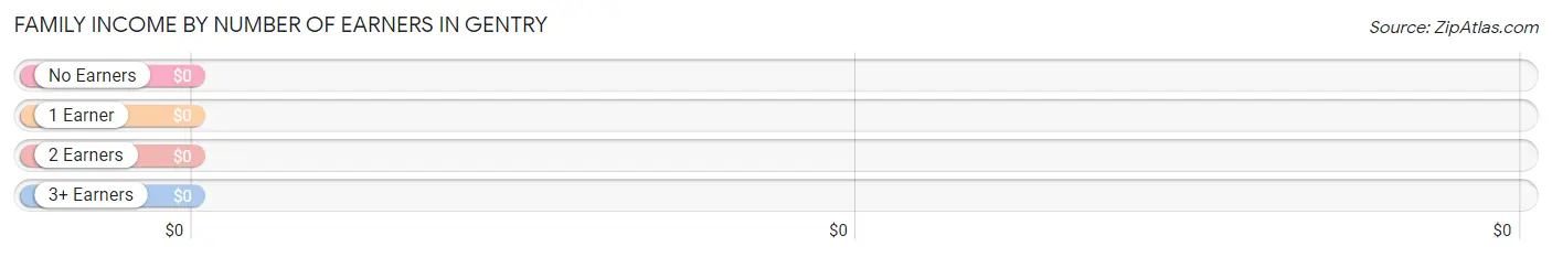 Family Income by Number of Earners in Gentry