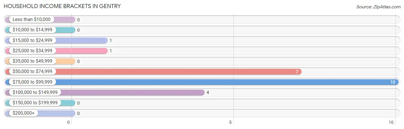 Household Income Brackets in Gentry