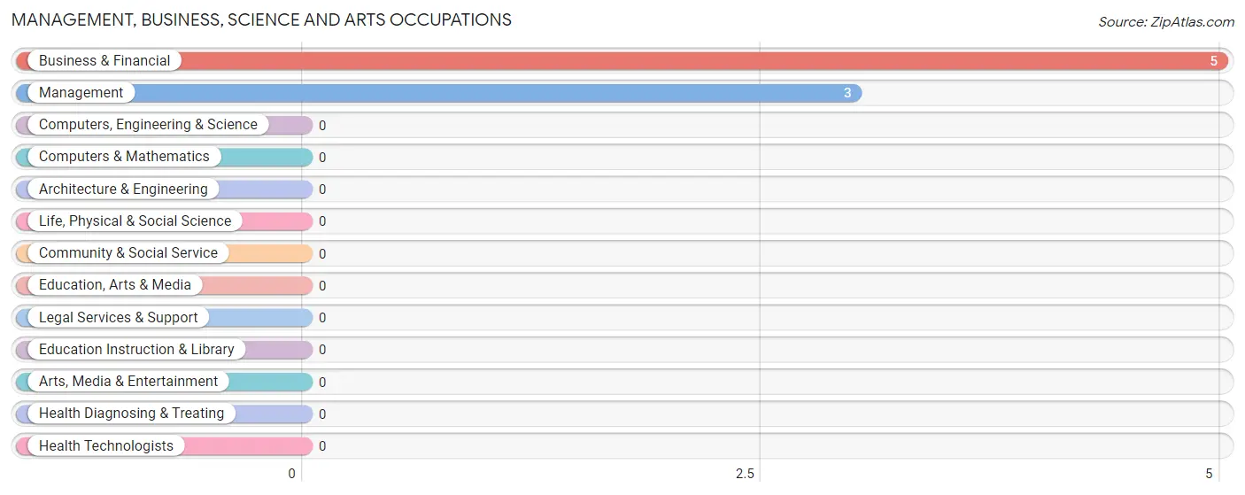 Management, Business, Science and Arts Occupations in Gentry