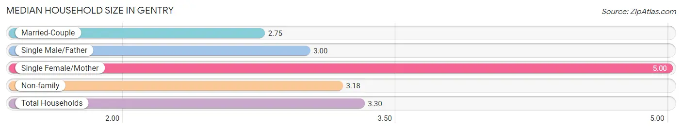 Median Household Size in Gentry