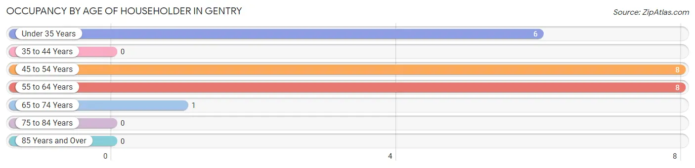 Occupancy by Age of Householder in Gentry