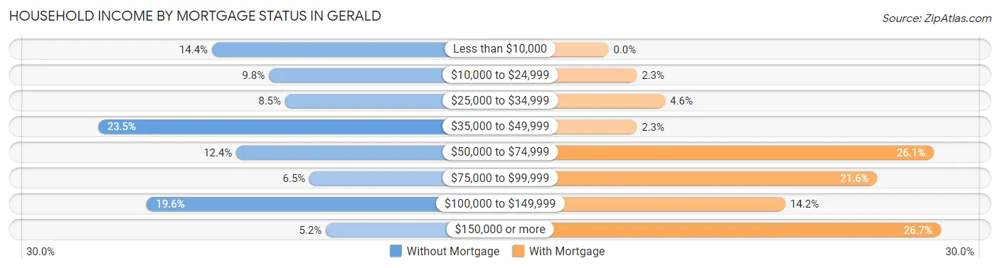 Household Income by Mortgage Status in Gerald