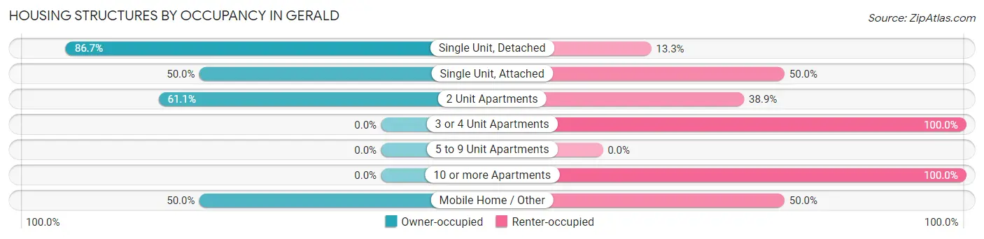 Housing Structures by Occupancy in Gerald