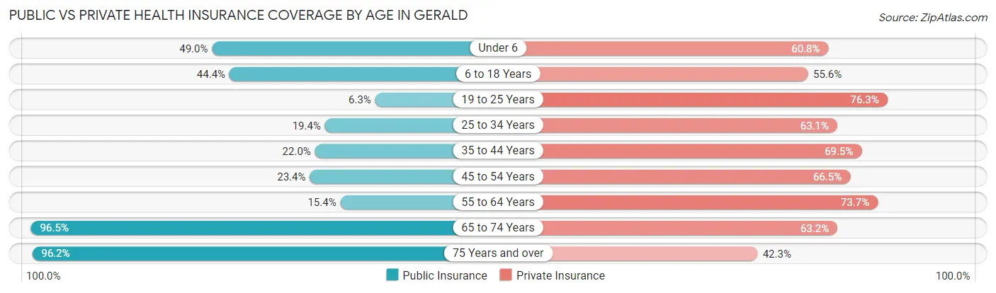Public vs Private Health Insurance Coverage by Age in Gerald