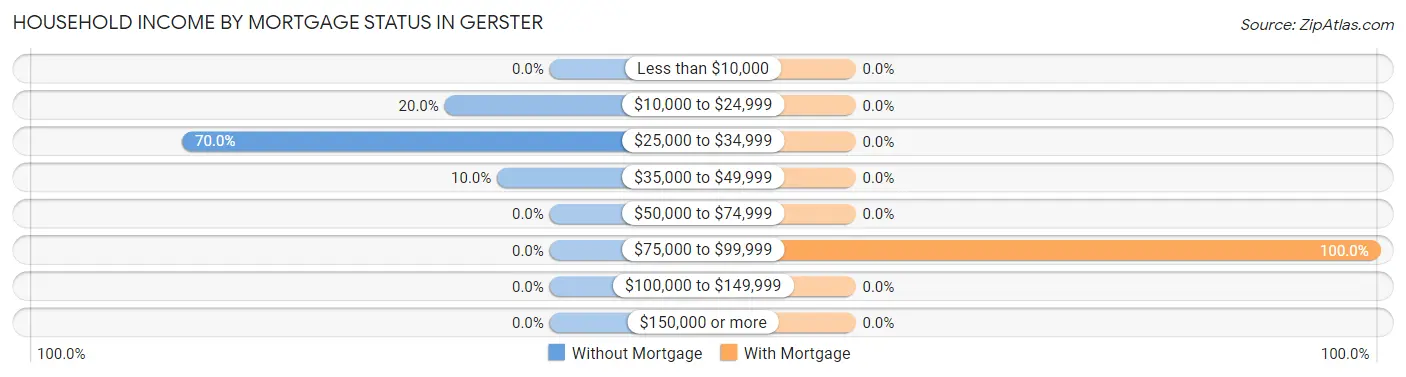 Household Income by Mortgage Status in Gerster