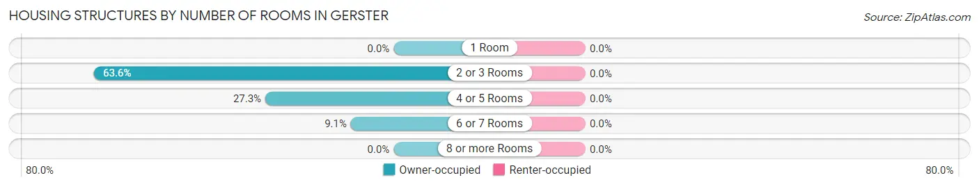 Housing Structures by Number of Rooms in Gerster