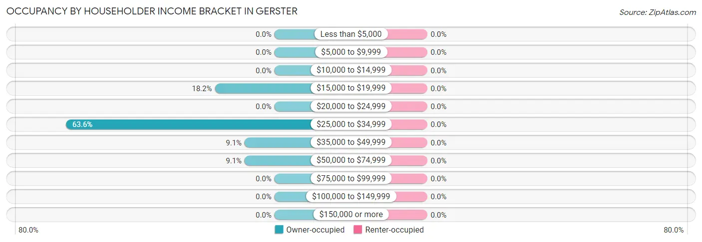 Occupancy by Householder Income Bracket in Gerster