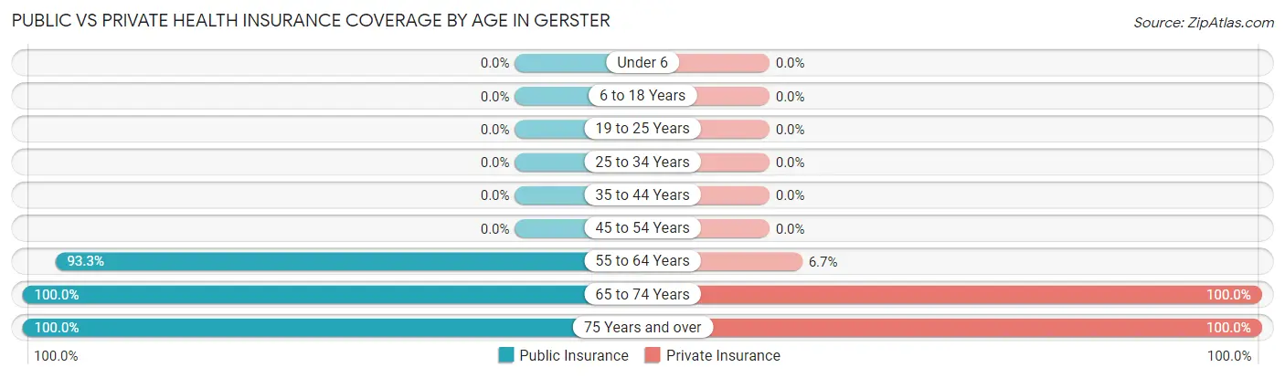 Public vs Private Health Insurance Coverage by Age in Gerster