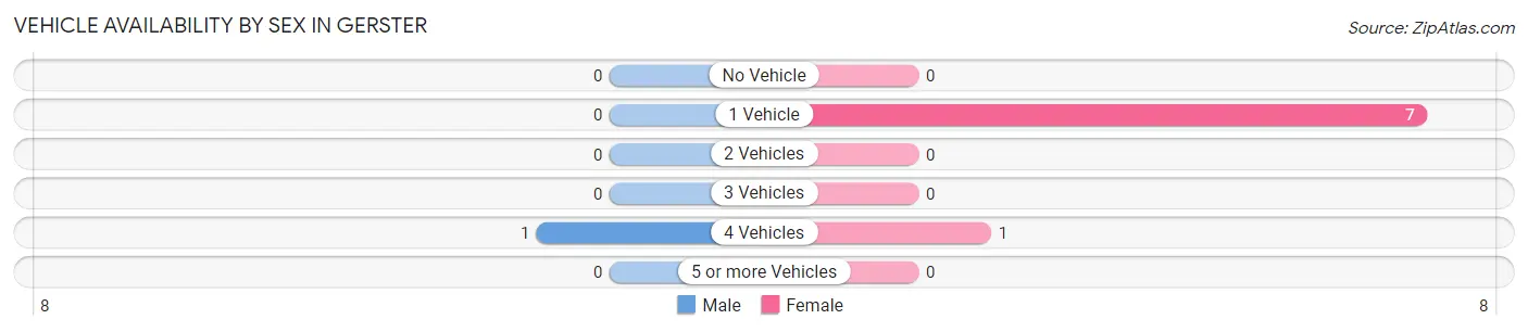 Vehicle Availability by Sex in Gerster