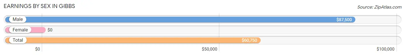 Earnings by Sex in Gibbs