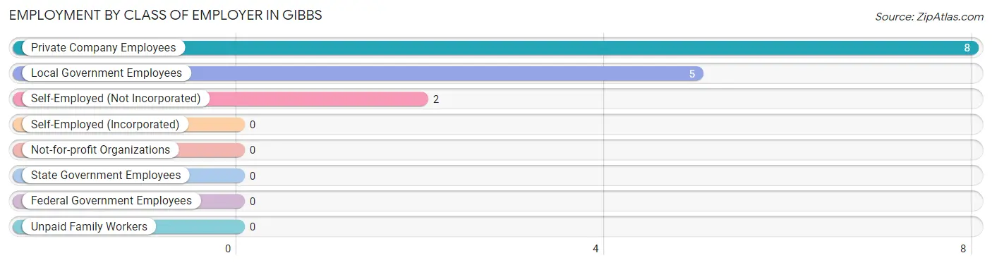 Employment by Class of Employer in Gibbs